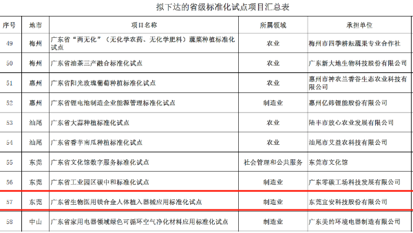 宜安科技“广东省生物医用镁合金人体植入器械应用标准化试点”获批立项